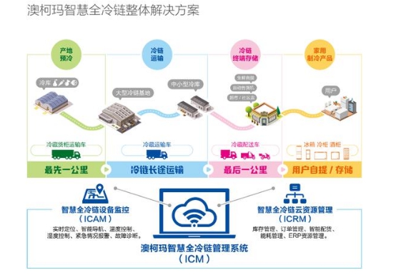 澳柯玛:新零售元年,生鲜电商迎来黄金十年