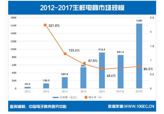 澳柯玛:新零售元年,生鲜电商迎来黄金十年